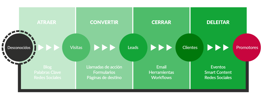 funnel conversion leads