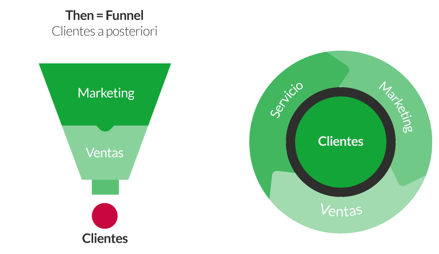 funnel marketing