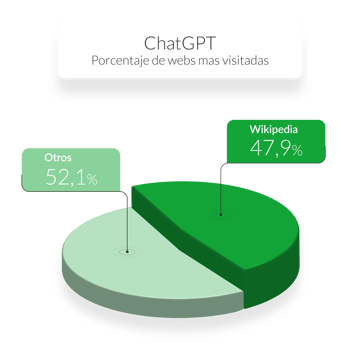 grafico-chatgpt-wikipedia
